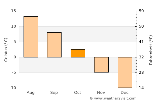 Boden average temperature in October