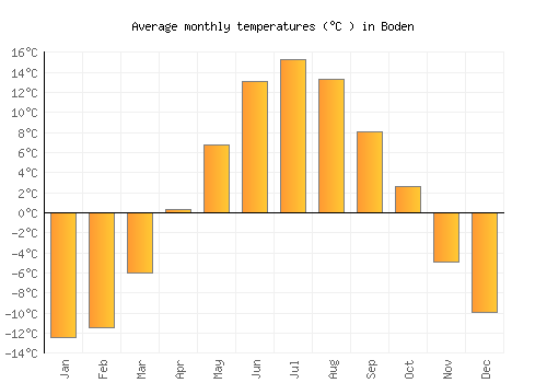 Boden average temperature chart (Celsius)