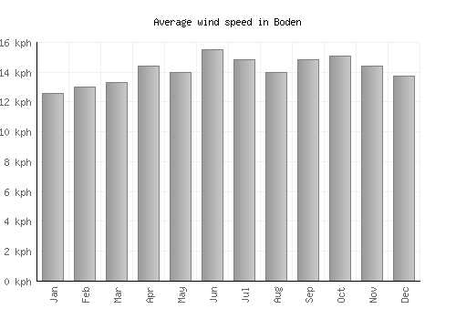 Boden average winspeed by month (km/h)