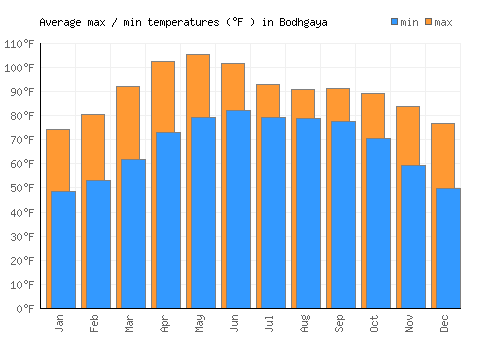 Bodhgaya average minimum / maximum temperatures (Fahrenheit)