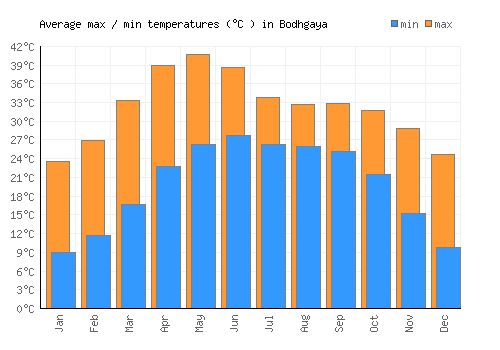 Bodhgaya average minimum / maximum temperatures (Celsius)