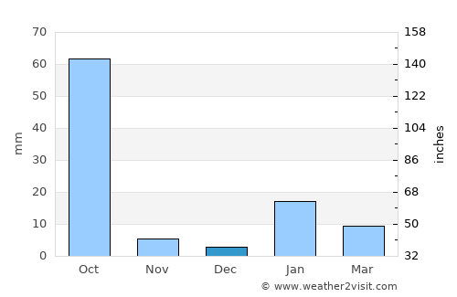 Bodhgaya average rain in December