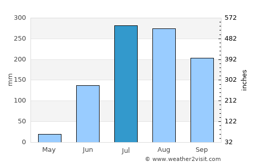 Bodhgaya average rain in July