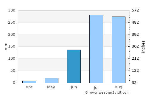 Bodhgaya average rain in June