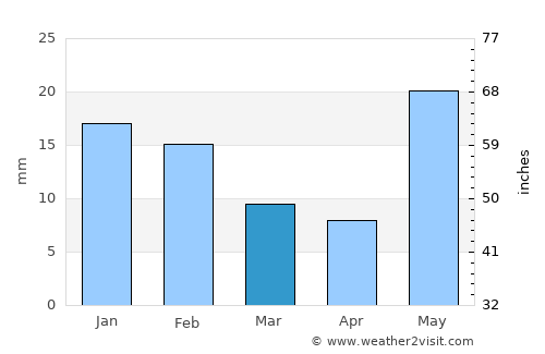 Bodhgaya average rain in March