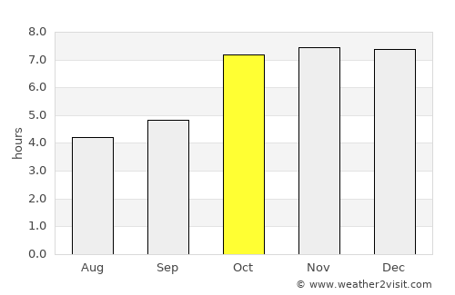 Bodhgaya average rain in October