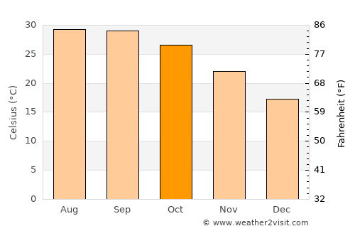 Bodhgaya average temperature in October