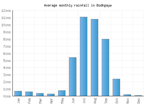 Bodhgaya monthly rainfall chart (inches)