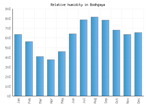 Bodhgaya relative humidity averages