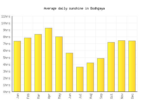 Bodhgaya average daily sunshine chart