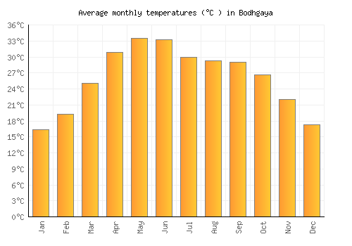 Bodhgaya average temperature chart (Celsius)