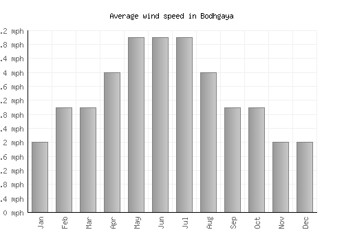 Bodhgaya average winspeed by month (mph)