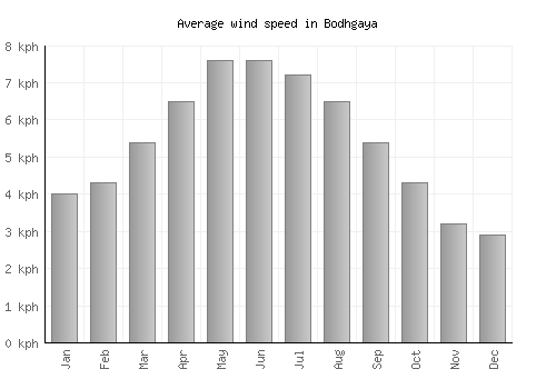 Bodhgaya average winspeed by month (km/h)