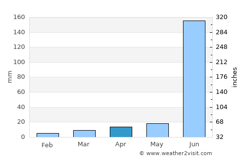 Bodhan average rain in April