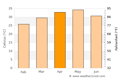 Bodhan average temperature in April