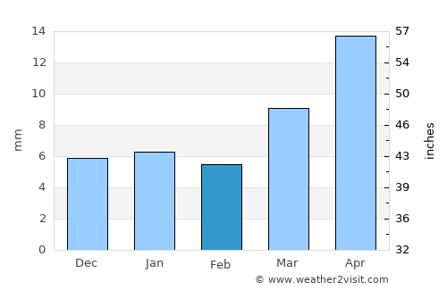 Bodhan average rain in February