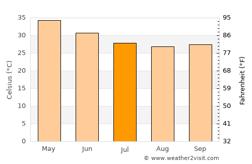 Bodhan average temperature in July