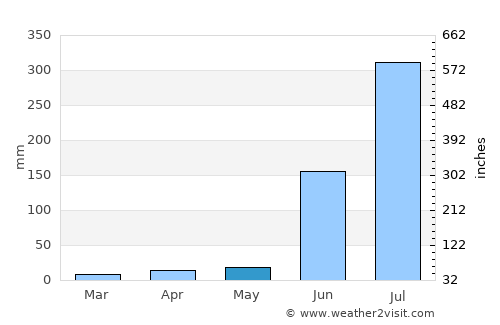 Bodhan average rain in May