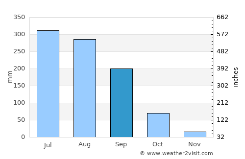 Bodhan average rain in September