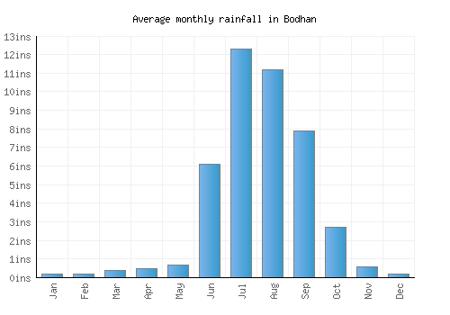 Bodhan monthly rainfall chart (inches)