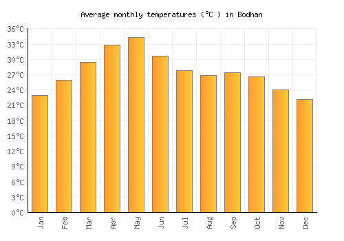 Bodhan average temperature chart (Celsius)