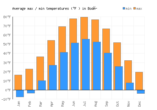 Bodĭ average minimum / maximum temperatures (Fahrenheit)
