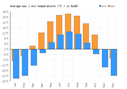 Bodĭ average minimum / maximum temperatures (Celsius)