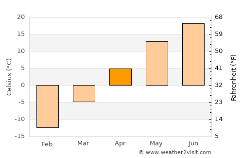 Bodĭ average temperature in April