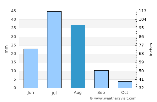 Bodĭ average rain in August