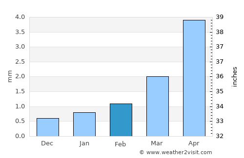 Bodĭ average rain in February