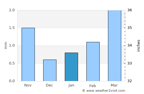 Bodĭ average rain in January