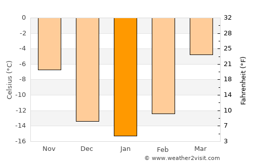 Bodĭ average temperature in January