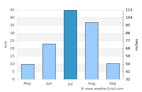 Bodĭ average rain in July