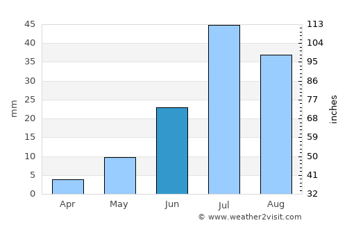 Bodĭ average rain in June