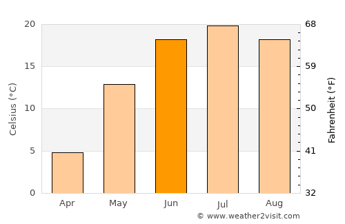 Bodĭ average temperature in June