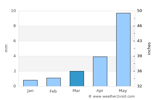 Bodĭ average rain in March