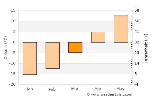 Bodĭ average temperature in March