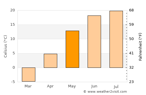 Bodĭ average temperature in May