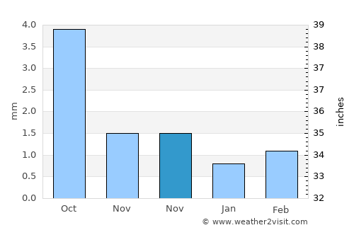 Bodĭ average rain in November