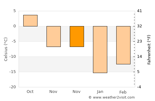Bodĭ average temperature in November