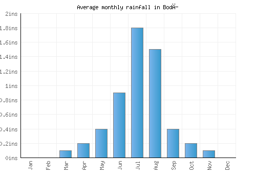 Bodĭ monthly rainfall chart (inches)