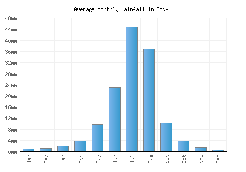 Bodĭ monthly rainfall chart (mm)