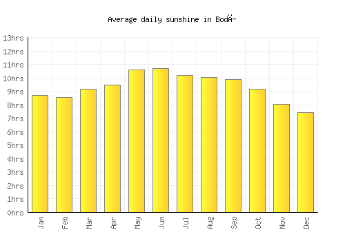 Bodĭ average daily sunshine chart