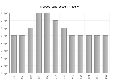 Bodĭ average winspeed by month (mph)
