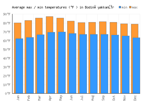 Bodināyakkanūr average minimum / maximum temperatures (Fahrenheit)