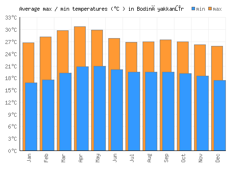 Bodināyakkanūr average minimum / maximum temperatures (Celsius)