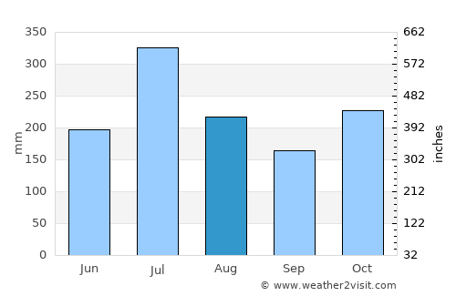 Bodināyakkanūr average rain in August