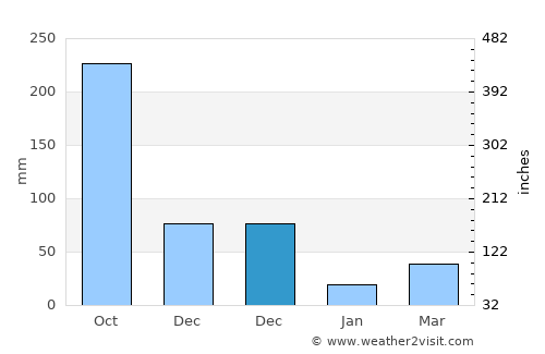 Bodināyakkanūr average rain in December