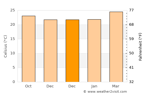 Bodināyakkanūr average temperature in December