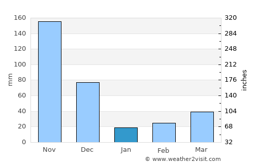 Bodināyakkanūr average rain in January